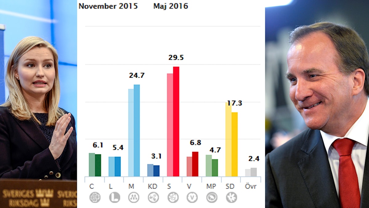 Sverige Nu Sifo Se Min Undersökning